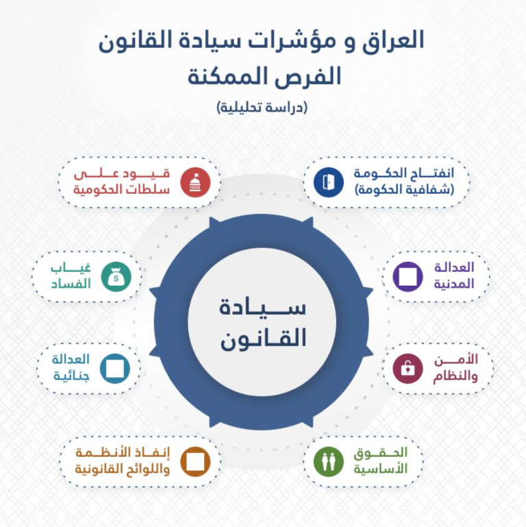 Iraq and the Rule of Law Indicators: Possible Opportunities
